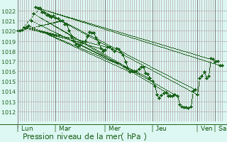 Graphe de la pression atmosphrique prvue pour Saint-Vincent-d