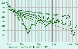 Graphe de la pression atmosphrique prvue pour Liglet