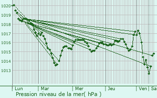 Graphe de la pression atmosphrique prvue pour Moulismes