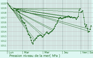 Graphe de la pression atmosphrique prvue pour Crvecoeur-le-Grand