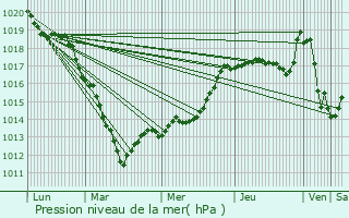 Graphe de la pression atmosphrique prvue pour Pierrefitte-en-Beauvaisis