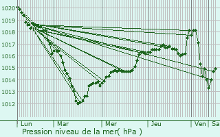 Graphe de la pression atmosphrique prvue pour Bannost-Villegagnon