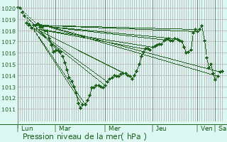 Graphe de la pression atmosphrique prvue pour Viel-Arcy