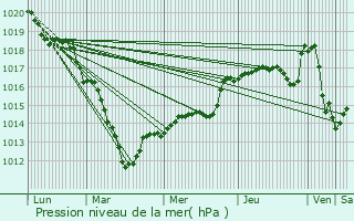 Graphe de la pression atmosphrique prvue pour Blesmes