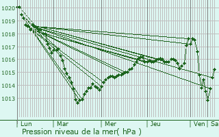 Graphe de la pression atmosphrique prvue pour Trigures