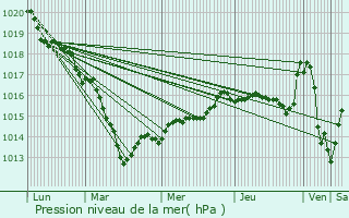 Graphe de la pression atmosphrique prvue pour Escrignelles