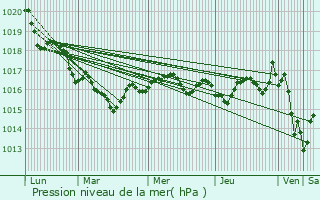 Graphe de la pression atmosphrique prvue pour Cozes