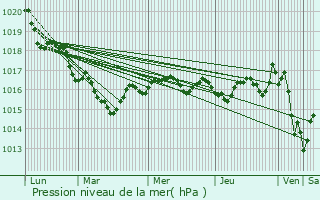 Graphe de la pression atmosphrique prvue pour Nieul-ls-Saintes