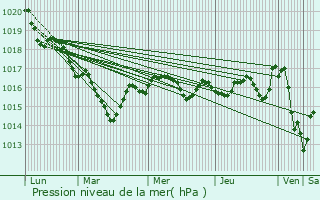 Graphe de la pression atmosphrique prvue pour Les duts