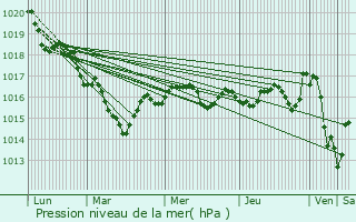 Graphe de la pression atmosphrique prvue pour Saint-Georges-de-Longuepierre