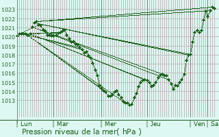 Graphe de la pression atmosphrique prvue pour Le Cellier