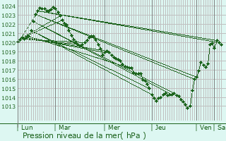 Graphe de la pression atmosphrique prvue pour Merlines