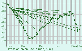 Graphe de la pression atmosphrique prvue pour Merris