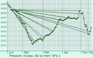 Graphe de la pression atmosphrique prvue pour Forceville