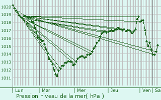 Graphe de la pression atmosphrique prvue pour Flchy