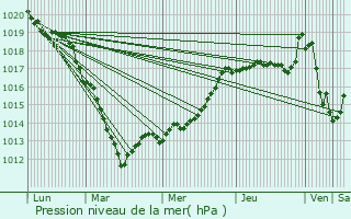 Graphe de la pression atmosphrique prvue pour Saint-Quentin-des-Prs