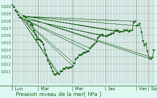 Graphe de la pression atmosphrique prvue pour Pont--Marcq