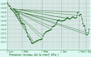 Graphe de la pression atmosphrique prvue pour Salom