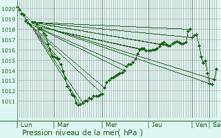 Graphe de la pression atmosphrique prvue pour Douvrin