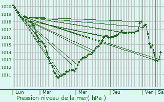 Graphe de la pression atmosphrique prvue pour Dourges