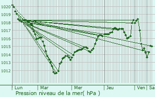 Graphe de la pression atmosphrique prvue pour Vanves