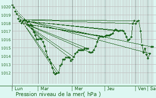 Graphe de la pression atmosphrique prvue pour Chilly-Mazarin