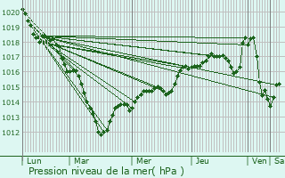 Graphe de la pression atmosphrique prvue pour pinay-sur-Orge