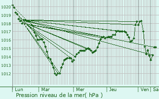 Graphe de la pression atmosphrique prvue pour Grigny