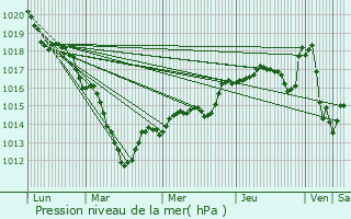 Graphe de la pression atmosphrique prvue pour Montgeron