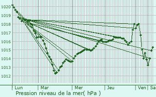 Graphe de la pression atmosphrique prvue pour Paley