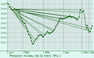 Graphe de la pression atmosphrique prvue pour Cuigy-en-Bray