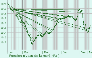 Graphe de la pression atmosphrique prvue pour Le Coudray-Saint-Germer