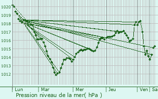 Graphe de la pression atmosphrique prvue pour Cheptainville