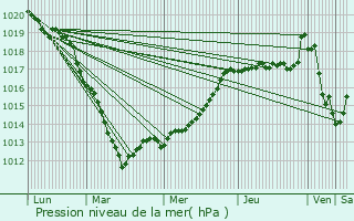 Graphe de la pression atmosphrique prvue pour Formerie