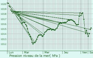 Graphe de la pression atmosphrique prvue pour Samois-sur-Seine