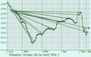 Graphe de la pression atmosphrique prvue pour Verneuil-l