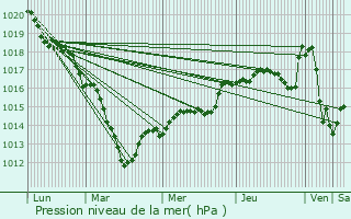 Graphe de la pression atmosphrique prvue pour Guignes