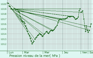 Graphe de la pression atmosphrique prvue pour Aviron