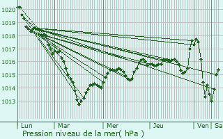 Graphe de la pression atmosphrique prvue pour La Vernelle