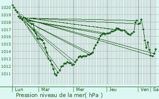 Graphe de la pression atmosphrique prvue pour Gonnelieu