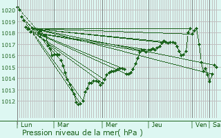 Graphe de la pression atmosphrique prvue pour Chtenay-Malabry