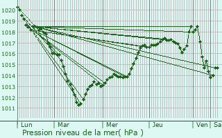 Graphe de la pression atmosphrique prvue pour Estres-Saint-Denis