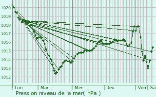 Graphe de la pression atmosphrique prvue pour Pannes