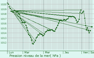 Graphe de la pression atmosphrique prvue pour Juziers