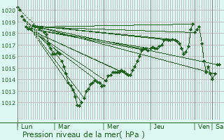 Graphe de la pression atmosphrique prvue pour pne