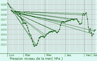 Graphe de la pression atmosphrique prvue pour Sacy-sur-Marne