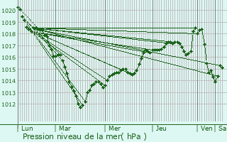 Graphe de la pression atmosphrique prvue pour Versailles