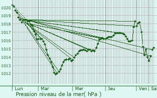 Graphe de la pression atmosphrique prvue pour Fouju