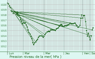 Graphe de la pression atmosphrique prvue pour Montliard