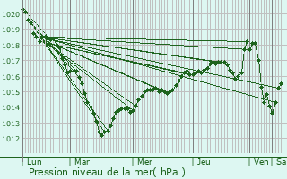 Graphe de la pression atmosphrique prvue pour Roinvilliers